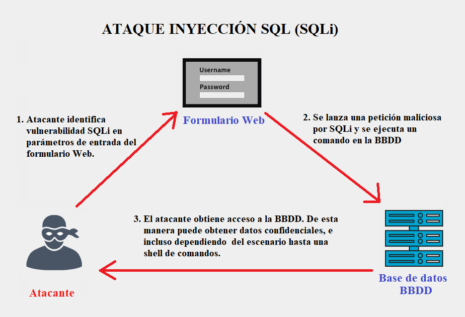 SQL injection