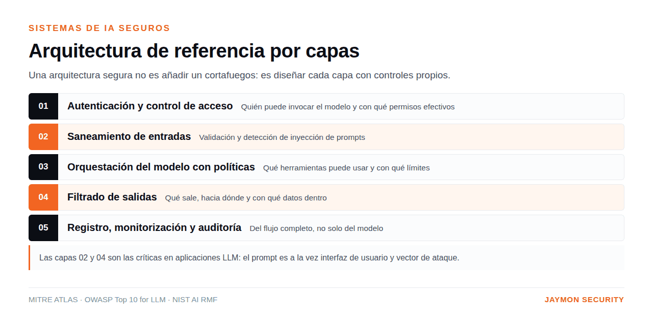 Sistemas de IA seguros para empresas: arquitectura de referencia por capas