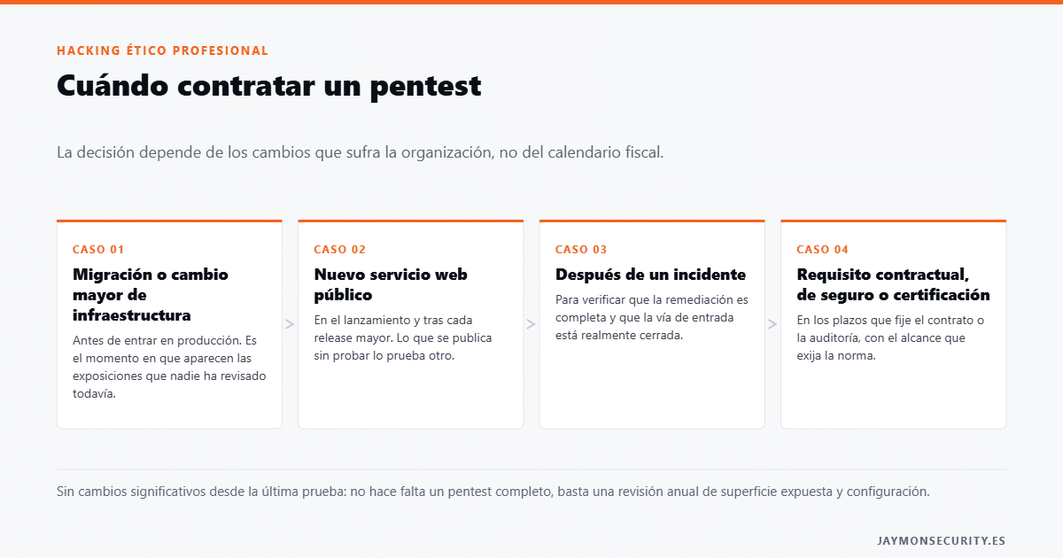Hacking ético profesional: cuándo contratar un pentest y cuándo basta una revisión anual
