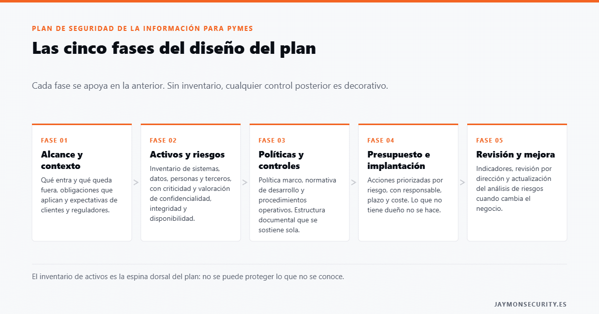 Plan de seguridad de la información para PYMEs: las cinco fases de diseño