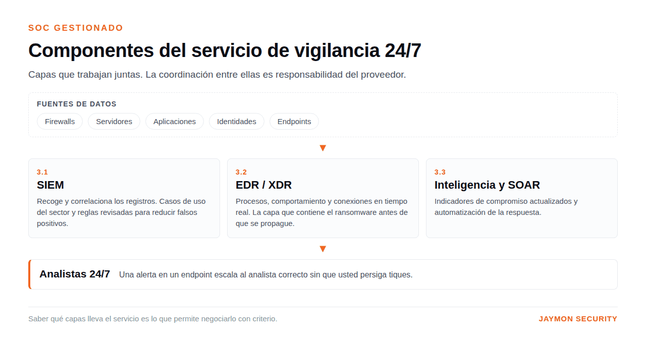 SOC gestionado para empresas: componentes del servicio de vigilancia 24/7